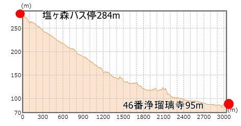 第46番札所 医王山 養珠院 浄瑠璃寺